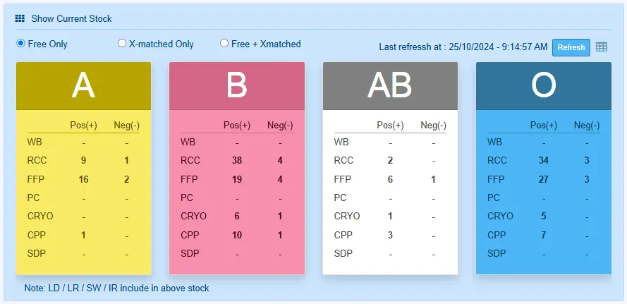 Real-time Blood Bank Inventory Dashboard showing stock by blood group (A, B, AB, O)