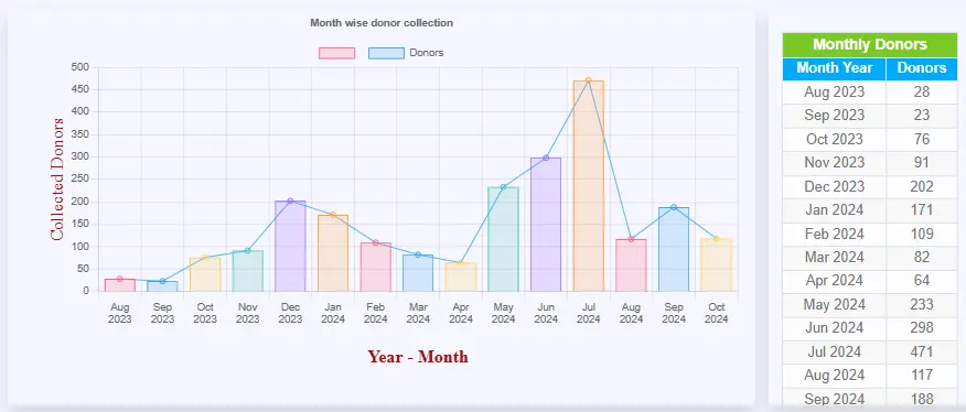 Month-wise blood donor collection analytics and monthly donor growth chart